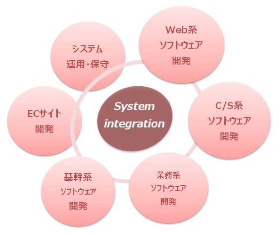 システムインテグレーションの流れ