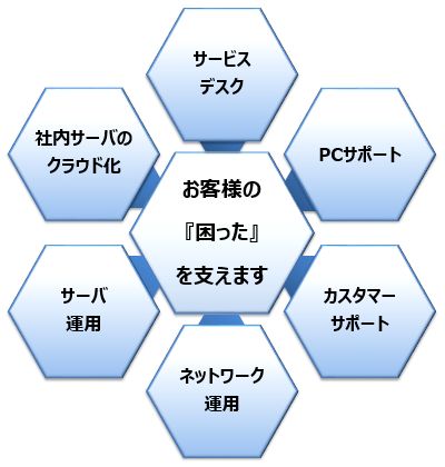 インフラサービスの流れ図